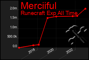 Total Graph of Merciiful