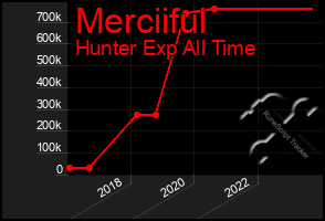 Total Graph of Merciiful