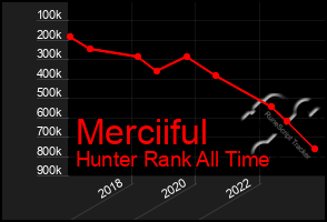 Total Graph of Merciiful