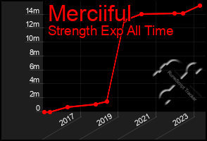 Total Graph of Merciiful