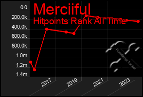 Total Graph of Merciiful