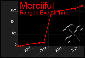 Total Graph of Merciiful