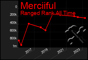 Total Graph of Merciiful