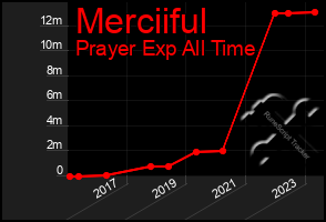 Total Graph of Merciiful