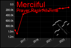 Total Graph of Merciiful