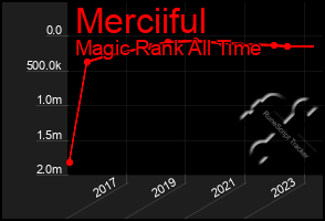 Total Graph of Merciiful