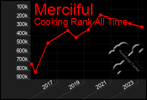 Total Graph of Merciiful