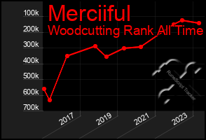 Total Graph of Merciiful