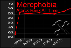 Total Graph of Mercphobia