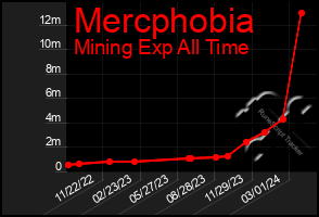 Total Graph of Mercphobia