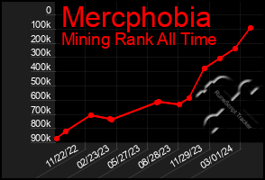 Total Graph of Mercphobia