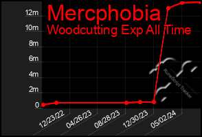 Total Graph of Mercphobia