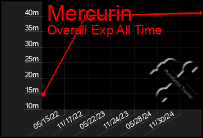 Total Graph of Mercurin