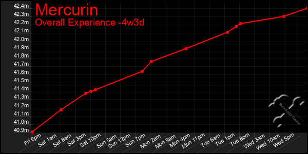 Last 31 Days Graph of Mercurin