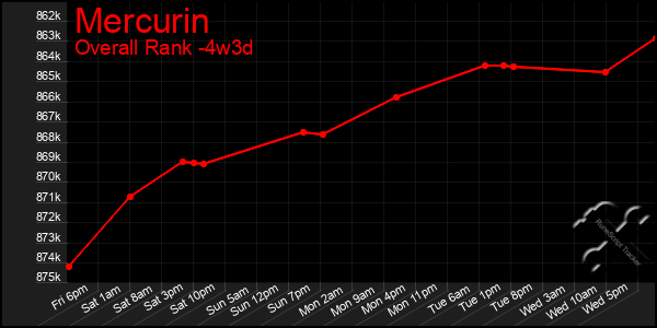 Last 31 Days Graph of Mercurin