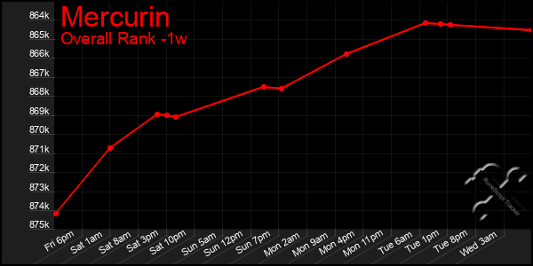 Last 7 Days Graph of Mercurin