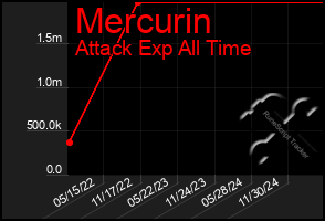 Total Graph of Mercurin