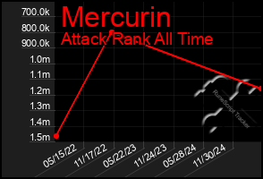 Total Graph of Mercurin