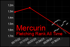 Total Graph of Mercurin