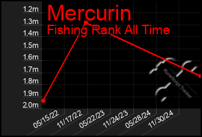 Total Graph of Mercurin
