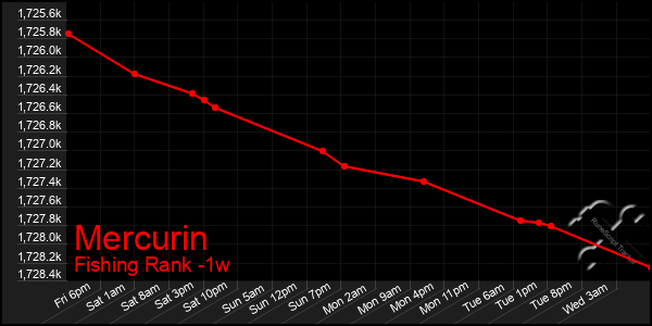 Last 7 Days Graph of Mercurin