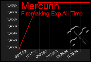 Total Graph of Mercurin