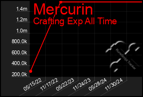 Total Graph of Mercurin