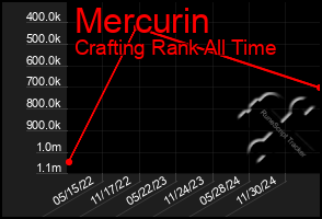 Total Graph of Mercurin