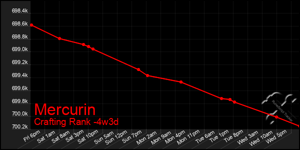Last 31 Days Graph of Mercurin