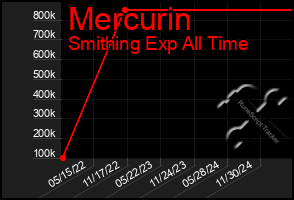 Total Graph of Mercurin