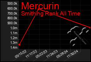 Total Graph of Mercurin