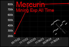 Total Graph of Mercurin