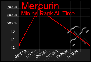 Total Graph of Mercurin
