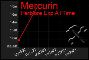 Total Graph of Mercurin