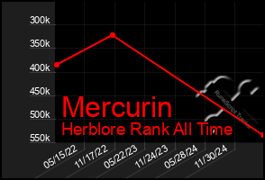 Total Graph of Mercurin