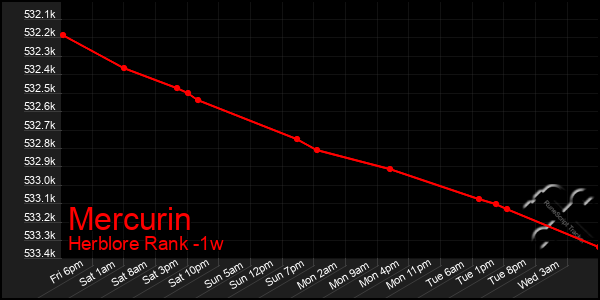 Last 7 Days Graph of Mercurin
