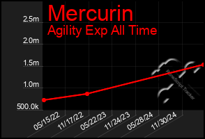 Total Graph of Mercurin