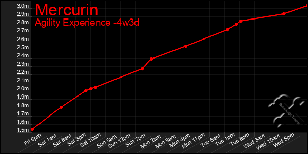 Last 31 Days Graph of Mercurin