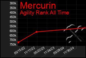 Total Graph of Mercurin