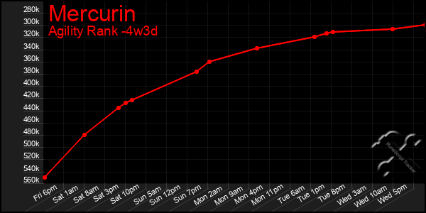 Last 31 Days Graph of Mercurin