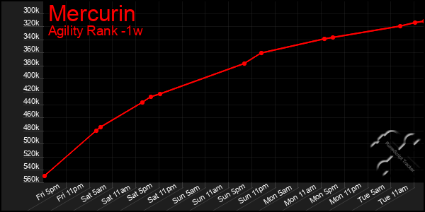 Last 7 Days Graph of Mercurin