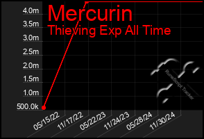 Total Graph of Mercurin