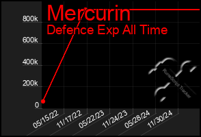 Total Graph of Mercurin