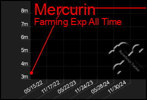 Total Graph of Mercurin