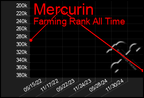 Total Graph of Mercurin