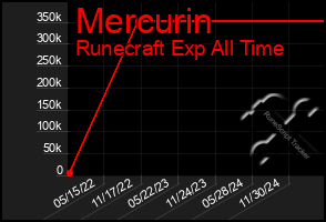 Total Graph of Mercurin
