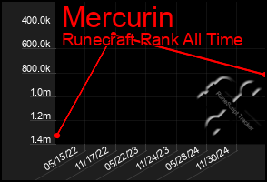 Total Graph of Mercurin