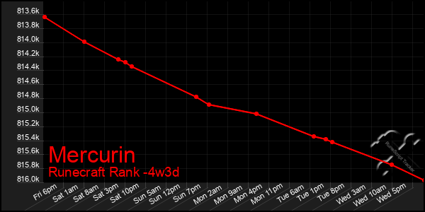 Last 31 Days Graph of Mercurin