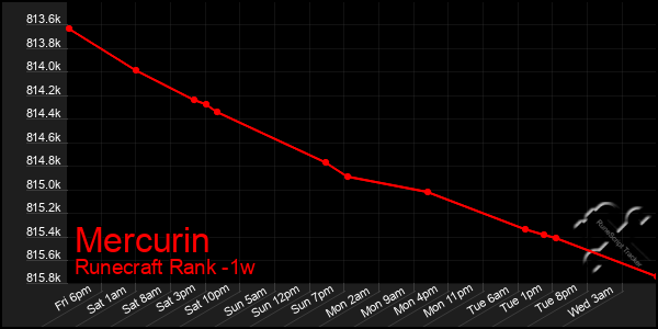Last 7 Days Graph of Mercurin