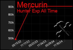 Total Graph of Mercurin